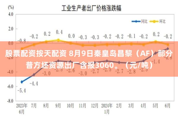 股票配资按天配资 8月9日秦皇岛昌黎（AF）部分普方坯资源出厂含报3060。（元/吨）